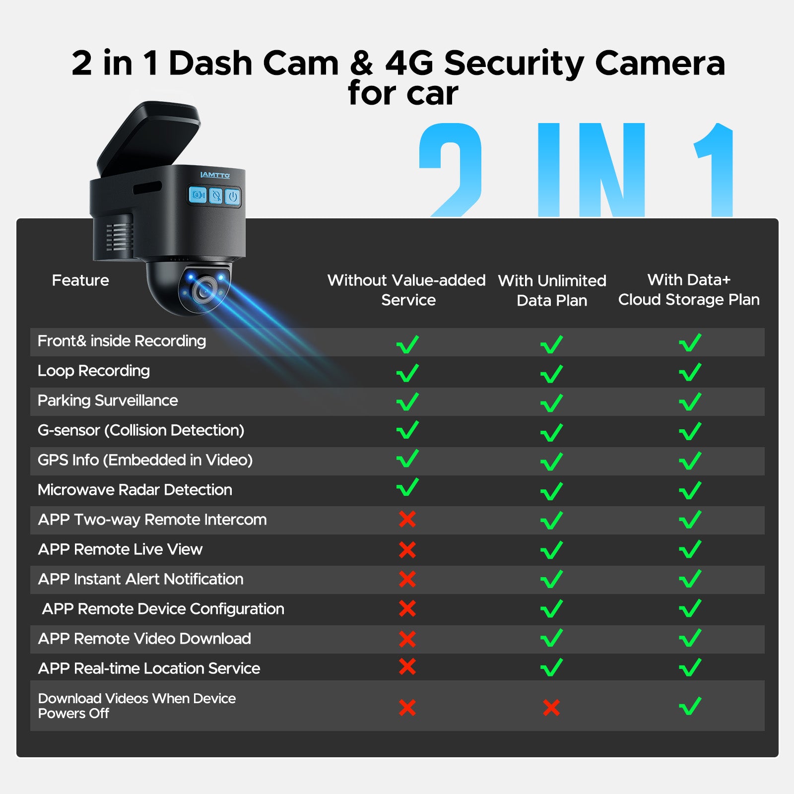 4G LTE Cellular Dash Cam, Remote Live-View & Location Event Video Alarm & Cloud Storage Car Security Camera